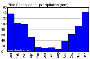 Pilar Observatorio Argentina Annual Precipitation Graph